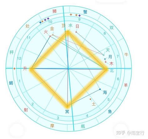 正方形格局|相位格局的含义+图例（英文版）